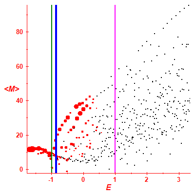 Peres lattice <M>